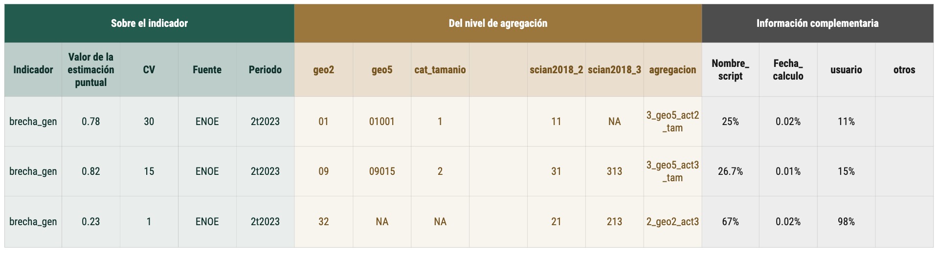 TInformación en las tablas de indicadores calculados en el Módulo I