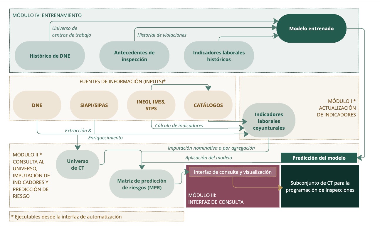 Módulos que componen el SIDIL