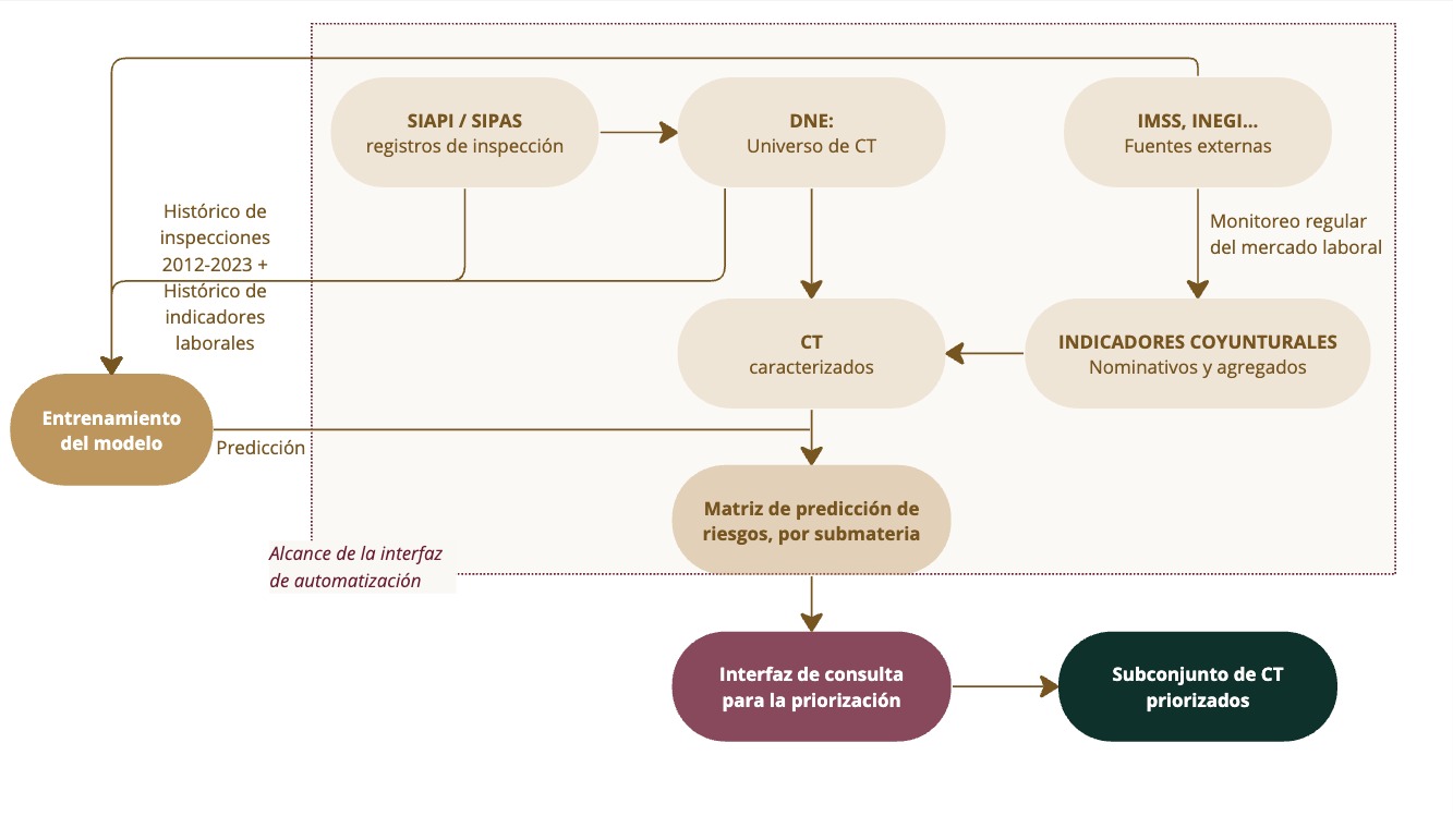 Pipeline simplificado del SIDIL (versión simplificada)