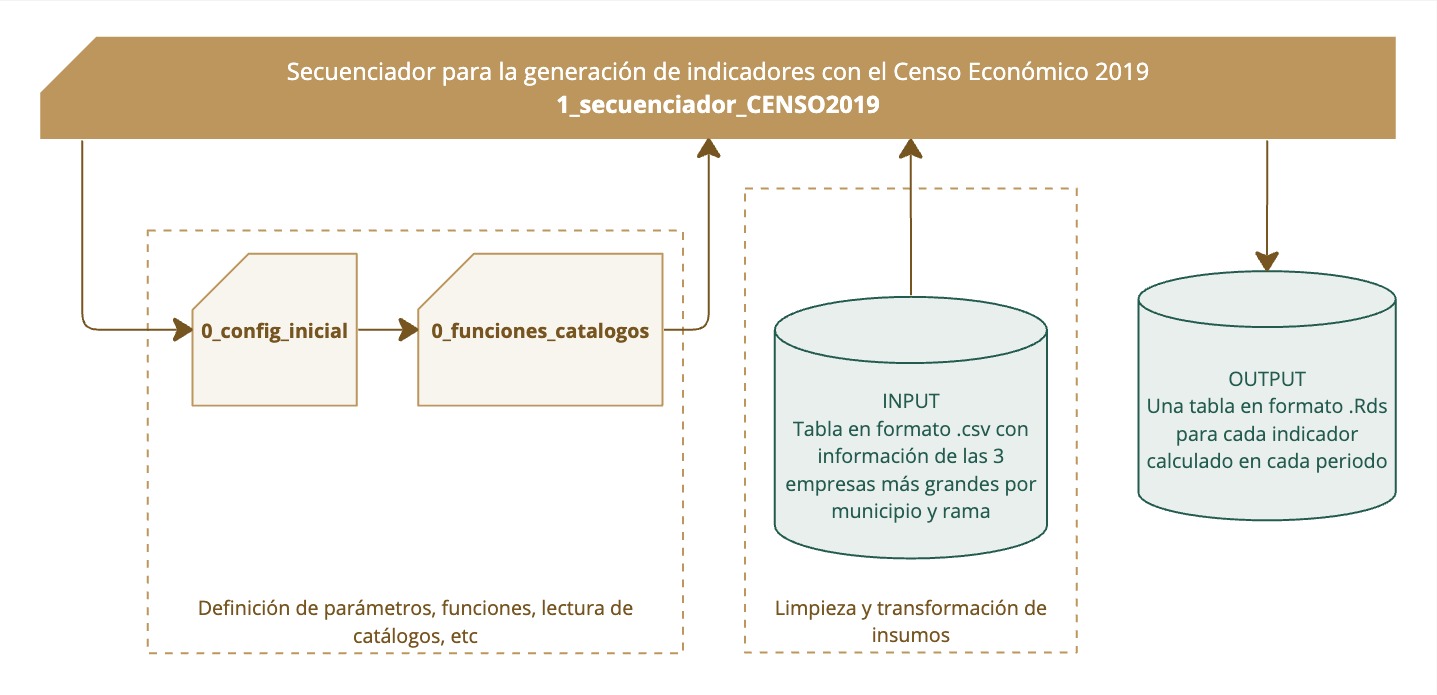 Aplicación de scripts del Censo Económico 2019