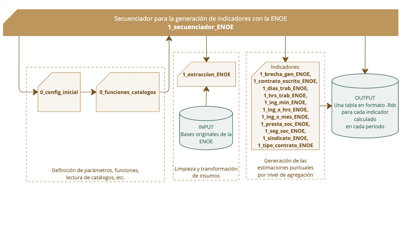 Aplicación de scripts de la ENOE