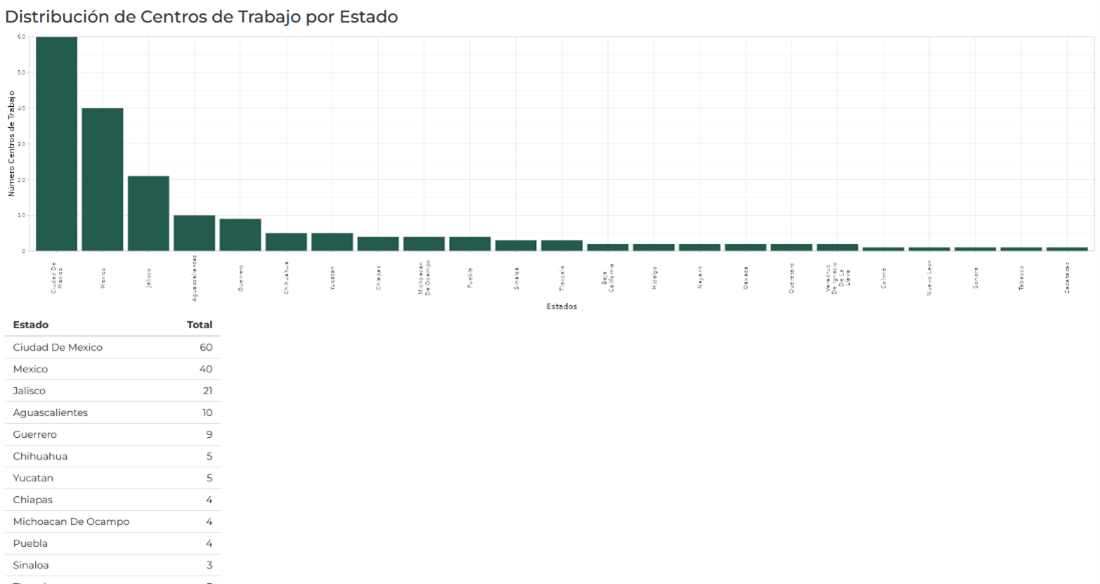 Sección Distribución de Centros de Trabajo por Estado. Pestaña Análisis.