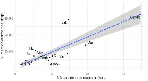 Número de inspectores activos y CT cubiertos, por UR, a 2021.
