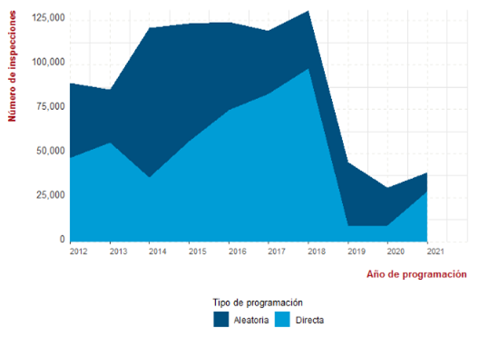 Metas anuales de inspección, por tipo de inspección