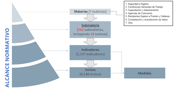 Definición conceptual del alcance de las inspecciones