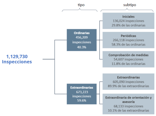 Universo de inspecciones registradas, según su tipo y subtipo, 2012-2021